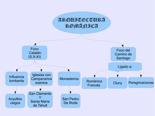 ARQUITECTURA
                               ROMÁNICA



               Foco                                    Foco del
              Catalán                                 Camino de
             (S.X-XI)                                  Santiago

                                                        Ligado a:

              Iglesias con
Influencia
              Campanarios    Monasterios
lombarda                                   Románico
                exentos                               Cluny   Peregrinaciones
                                           Francés

             San Clemente
Arquillos          Y          San Pedro
 ciegos       Santa María      De Roda
               de Tahull
 