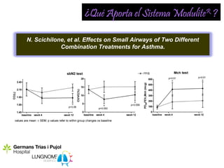 ¿Qué Aporta el Sistema ModuliteR ?

N. Scichilone, et al. Effects on Small Airways of Two Different
            Combination Treatments for Asthma.
 