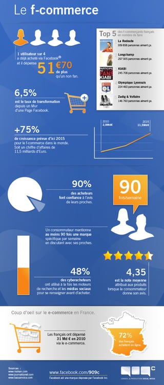 La percée du F-commerce - Aout 2011