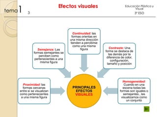 1

tema

Efectos visuales

Educación Plástica y
Visual

3

3º ESO

Semejanza: Las
formas semejantes se
perciben como
pertenecientes a una
misma figura

Proximidad: las
formas cercanas
entre sí se visualizan
como pertenecientes
a una misma figura

Continuidad: las
formas orientas en
una misma dirección
tienden a percibirse
como una misma
figura

PRINCIPALES
EFECTOS
VISUALES

Contraste: Una
forma se destaca de
las demás por la
diferencia de color,
configuración,
tamaño y posición

Homogeneidad:
Cuando en una
escena todas las
formas son iguales o
semejantes , las
visualizamos como
un conjunto

 