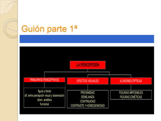 Guión parte 1ª

LA PERCEPCIÓN
PRINCIPIOS PERCEPTIVOS

EFECTOS VISUALES

ILUSIONES ÓPTICAS

figura y fondo
dif. entre percepción visual y observación
obsrv. analitica
funcional

PROXIMIDAD
SEMEJANZA
CONTINUIDAD
CONTRASTE Y HOMEGENEIDAD

FIGURAS IMPOSIBLES
FIGURAS CINÉTICAS

 