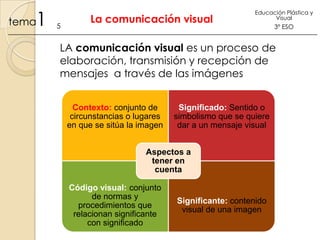 1

tema

5

La comunicación visual

Educación Plástica y
Visual

3º ESO

LA comunicación visual es un proceso de
elaboración, transmisión y recepción de
mensajes a través de las imágenes
Contexto: conjunto de
circunstancias o lugares
en que se sitúa la imagen

Significado: Sentido o
simbolismo que se quiere
dar a un mensaje visual

Aspectos a
tener en
cuenta
Código visual: conjunto
de normas y
procedimientos que
relacionan significante
con significado

Significante: contenido
visual de una imagen

 
