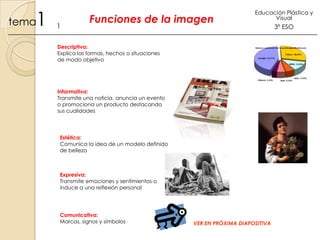 1

tema

1

Funciones de la imagen

Educación Plástica y
Visual

Descriptiva:
Explica las formas, hechos o situaciones
de modo objetivo

Informativa:
Transmite una noticia, anuncia un evento
o promociona un producto destacando
sus cualidades

Estética:
Comunica la idea de un modelo definido
de belleza

Expresiva:
Transmite emociones y sentimientos o
induce a una reflexión personal

Comunicativa:
Marcas, signos y símbolos

VER EN PRÓXIMA DIAPOSITIVA

3º ESO

 