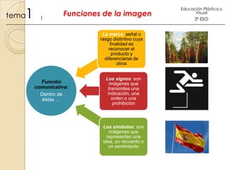 1

tema

1

Funciones de la imagen
La marca: señal o
rasgo distintivo cuya
finalidad es
reconocer el
producto y
diferenciarse de
otros

Función
comunicativa:
Dentro de
éstas …

Los signos: son
imágenes que
transmites una
indicación, una
orden o una
prohibición

Los símbolos: son
imágenes que
representan una
idea, un recuerdo o
un sentimiento

Educación Plástica y
Visual

3º ESO

 