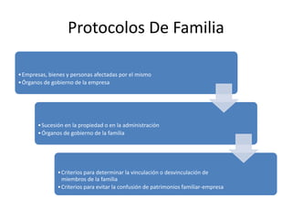 Protocolos De Familia
•Empresas, bienes y personas afectadas por el mismo
•Órganos de gobierno de la empresa
•Sucesión en ...