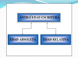 ANTIGÜEDAD ESCRITURA
EDAD ABSOLUTA EDAD RELATIVA
 