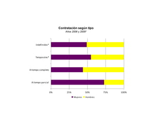 Contratación según tipo
                             Años 2008 y 2009*




     Indefinidos*




     Temporales*




A tiempo completo




 A tiempo parcial


                    0%        25%             50%       75%   100%
                                    Mujeres   Hombres
 