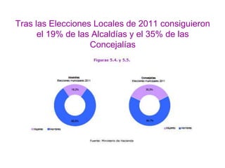 Tras las Elecciones Locales de 2011 consiguieron
      el 19% de las Alcaldías y el 35% de las
                   Concejalías
 