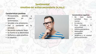 Sentimental
emotivo-no activo-secundario (e,na,s)
Características positivas
• Perseverante, sencillo y
generoso en los
sentimientos.
• Sensible a las emociones.
• Fiel y constante en la
amistad.
• Recuerda cualquier favor.
• Su fuerte es la afectividad.
• Reflexivo y auto-analítico.
• Es objetivo.
Características negativas
• No hace mucha
actividad física o
mental.
• Es indeciso.
• Poco inclinado a la
sensualidad.
• Difícilmente perdona.
• Melancólico y
susceptible.
• Tendencia a la soledad
(antisocial-tímido).
 