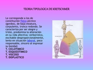 Le corresponde a los de 
constitución física pícnico 
(gordos), de baja estatura, 
corpulento, tronco redondo. Se 
caracteriza por ser alegre y 
triste, predomina la alteración 
en su vida afectiva; verborreico, 
excitable desproporcionalmente, 
lento en situación laboral, poco 
responsable, sincero al expresar 
su bondad. 
T. CICLOTIMICO 
T. ESQUIZOTIMICO 
T. VISCOSO 
T. DISPLASTICO 
 