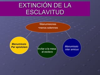 EXTINCIÓN DE LA ESCLAVITUD Manumissio  Per epistolam Manumisiones  menos solemnes Manumissio  inter amicus Invitar a la mesa  al esclavo 