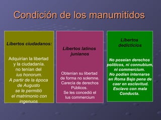 Condición de los manumitidos   Libertos ciudadanos: Adquirían la libertad  y la ciudadanía. no tenían del  ius honorum. A partir de la época  de Augusto  se le permitió  el matrimonio con ingenuos   Libertos latinos  junianos Obtenían su libertad  de forma no solemne. Carecía de derechos Públicos.  Se les concedió el Ius commercium Libertos  dedicticios No poseían derechos  políticos, ni connubium, ni commercium.  No podían internarse  en Roma Bajo pena de caer en esclavitud. Esclavo con mala Conducta.  