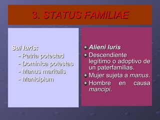3.  STATUS FAMILIAE Sui Iuris:   - Patria potestad - Dominica potestas - Manus maritalis  - Manicipium  Alieni Iuris Descendiente legítimo o adoptivo de un paterfamilias. Mujer sujeta a  manus . Hombre en causa  mancipi . 