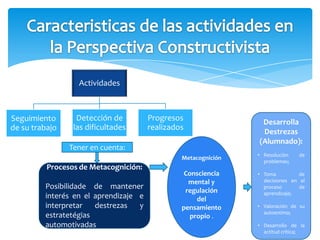 Actividades



Seguimiento       Detección de         Progresos                 Desarrolla
de su trabajo    las dificultades      realizados
                                                                 Destrezas
                                                                (Alumnado):
                Tener en cuenta:
                                                                • Resoluciòn   de
                                                Metacognición
                                                                  problemas;
          Procesos de Metacognición:
                                                 Consciencia    • Toma          de
                                                  mental y        decisiones en el
         Posibilidade de mantener                regulación
                                                                  proceso       de
                                                                  aprendizaje;
         interés en el aprendizaje e                 del
         interpretar   destrezas   y            pensamiento     • Valoración de su
                                                                  autoestima;
         estratetégias                             propio .
         automotivadas                                          • Desarrollo de la
                                                                  actitud crítica;
 