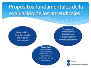 Formativo:
                                             Brindar la información
 Diagnóstico:                              necesaria para la toma de
                                              decisiones que mejor
Detectar estado                           correspondan a la diversidad
 inicial de los                               de ritmos y estilos de
                                         aprendizajes de los estudiantes
  estudiantes                                  durante el proceso.



                    Sumativo:
                    Fundamenta la
                    calificación y la
                  certificación de los
                     aprendizajes
                  alcanzados por los
                     estudiantes.
 