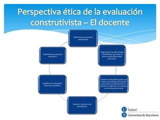 Papel docente siempre
                                 replanteado




                                                     Diagnosticar las dificultades
Realimentar el proceso                                y facillidades que tiene el
      educativo.                                       alumno para desarrollar
                                                                procesos.




                                                     Orientar el estudiante para una
                                                      mayor aprendizaje ofreciendo
Cualificar los resultados                             una fuente de información en
 antes de cuantificar.                               donde se reafirman los aciertos
                                                         y se corrijan los errores




                            Ayudar y motivar a los
                                estudiantes.
 