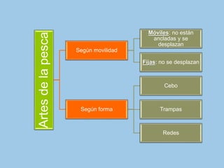 Artesdelapesca Según movilidad
Móviles: no están
ancladas y se
desplazan
Fijas: no se desplazan
Según forma
Cebo
Trampas
Redes
 
