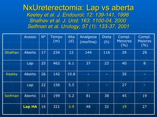 NxUreterectomia: Lap vs aberta Keeley et al. J. Endourol; 12: 139-141, 1998  Shalhav et al. J. Urol; 163: 1100-04, 2000  Seifman et al. Urology; 57 (1): 133-37, 2001 27 19 32 48 3.9 321 16 Lap HA 19 45 38 81 5.2 199 11 Aberto Seifman - 27 - - 5.5 156 22 Lap - 35 - - 10.8 142 26 Aberto Keeley 8 40 23 37 6.1 462 25 Lap 29 29 116 144 12 234 17 Aberto Shalhav Compl. Maiores (%) Compl. Menores (%) Dieta (h) Analgesia (morfina) Alta (d) Tempo (m) N° Acesso 