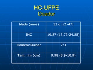 HC-UFPE Doador 9.98 (8.9-10.9) Tam. rim (cm) 7:3 Homem:Mulher 19.87 (13.73-24.85) IMC 32.6 (21-47) Idade (anos) 