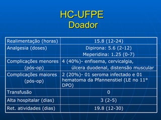 HC-UFPE  Doador 4 (40%)- enfisema, cervicalgia,  úlcera duodenal, distensão muscular Complicações menores (pós-op) 19.8 (12-30) Ret. atividades (dias) 3 (2-5) Alta hospitalar (dias) 0 Transfusão 2 (20%)- 01 seroma infectado e 01  hematoma  da Pfannenstiel (LE no 11 ° DPO)   Complicações maiores (pós-op) Dipirona: 5.6 (2-12) Meperidina: 1.25 (0-7) Analgesia (doses) 15.8 (12-24) Realimentação (horas) 
