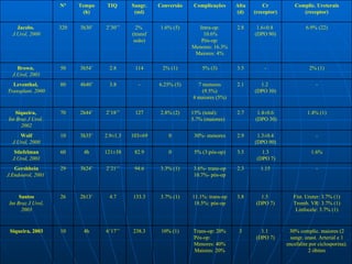 30% complic. maiores (2 sangr. anast. Arterial e 1 encefalite por ciclosporina). 2 óbitos 1.1  (DPO 7) 3 Trans-op: 20% Pós-op: Menores: 40% Maiores: 20% 10% (1) 238.3 6’17’’ 4h 10 Siqueira, 2003 Físt. Ureter: 3.7% (1) Tromb. VR: 3.7% (1) Linfocele: 3.7% (1) 1.5  (DPO 7) 3.8 11.1%: trans-op 18.5%: pós-op 3.7% (1) 133.3 4.7 2h13’ 26 Santos Int Braz J Urol, 2003 - 1.15 2.3 3.6%- trans-op 10.7%- pós-op 3.3% (1) 94.6 2’21’’ 3h24’ 29 Gershbein J.Endourol, 2001  1.6% 1.3 (DPO 7) 3.5 5% (3:pós-op) 0 82.9 121±38 4h 60 Stiefelman J.Urol, 2001 - 1.3±0.4 (DPO 90) 2.9 30%- menores 0 103±69 2.9±1.3 3h35’ 10 Wolf J.Urol, 2000 1.4% (1) 1.4±0.6 (DPO 30) 2.7 15% (total): 5.7% (maiores) 2.8% (2) 127 2’18’’ 2h44’ 70 Siqueira,  Int Braz J Urol,  2002 - 1.2  (DPO 30) 2.1 7 menores (9.5%) 4 maiores (5%) 6.25% (5) - 3.8 4h40’ 80 Leventhal,  Transplant. 2000 2% (1) - 3.5 5% (3) 2% (1) 114 2.8 3h54’ 50 Brown.  J.Urol, 2001 6.9% (22) 1.6±0.8  (DPO 90) 2.8 Intra-op: 10.6% Pós-op: Menores: 16.3% Maiores: 4% 1.6% (5) 2%  (transf usão) 2’30’’ 3h30’ 320 Jacobs.  J.Urol, 2000 Complic. Ureterais (receptor) Cr (receptor) Alta (d) Complicações Conversão Sangr. (ml) TIQ  Tempo (h) N° 