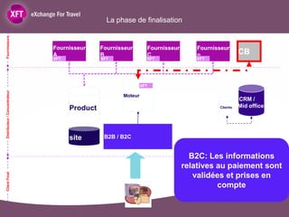 La phase de finalisation
Fournisseurs




                               Fournisseur     Fournisseur       Fournisseur       Fournisseur
                               A               B                 C                 n                CB
                               XFT             XFT               XFT               XFT




                                                               XFT
Distributeur / Concentrateur




                                                      Moteur
                                                                                                    CRM /
                                     Product                                              Clients   Mid office




                                     site       B2B / B2C


                                                                                 B2C: Les informations
                                                                               relatives au paiement sont
Client Final




                                                                                  validées et prises en
                                                                                         compte
 