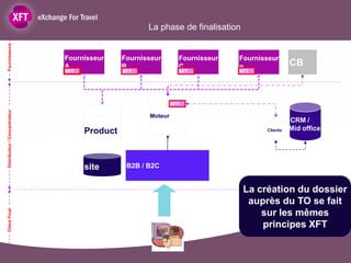 La phase de finalisation
Fournisseurs




                               Fournisseur     Fournisseur       Fournisseur   Fournisseur
                               A               B                 C             n                CB
                               XFT             XFT               XFT           XFT




                                                               XFT
Distributeur / Concentrateur




                                                      Moteur
                                                                                                CRM /
                                     Product                                          Clients   Mid office




                                     site       B2B / B2C


                                                                                 La création du dossier
                                                                                  auprès du TO se fait
Client Final




                                                                                     sur les mêmes
                                                                                     principes XFT
 
