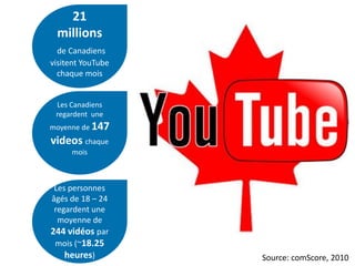 21
 millions
  de Canadiens
visitent YouTube
  chaque mois


 Les Canadiens
 regardent une
moyenne de 147
videos chaque
     mois



 Les personnes
âgés de 18 – 24
 regardent une
  moyenne de
244 vidéos par
 mois (~18.25
    heures)        Source: comScore, 2010
 