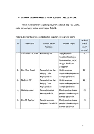 9
IV. TENAGA DAN ORGANISASI PADA SUBBAG TATA USAHAAN
Untuk melaksanakan kegiatan pelayanan pada sub bag Tata Usaha,
maka personil yang terlibat seperti pada Tabel 2.
Tabel 2. Sumberdaya yang terlibat dalam kegiatan subbag Tata Usaha
No Nama/NIP Jabatan dalam
Kegiatan
Uraian Tugas
Alokasi
Waktu
(Jam/
minggu)
1. Susilawati SP, M.Si Kasubbag TU Mengkoordinir
kegiatan keuangan,
kepegawaian, rumah
tangga, BMN dan
pelaporan
25
2. Dra. Masrifawati Pengadmitrasi dan
Penyaji Data
Kepegawaian
Melaksanakan
kegiatan Kepegawaian
sampai pelaporan
20
3. Nurlena, SP Pengadmitrasi dan
Penyaji Data
Kepegawaian
Melaksanakan
kegiatan Kepegawaian
sampai pelaporan
20
4. Harjuma, AMd Pengadministasi
Keuangan/PPK
Melaksanakan tugas
pengelolaan keuangan
sampai pelaporan
20
5. Drs. M. Syahrul Penghimpun dan
Pengolah Data/PPK
Melaksanakan tugas
pengelolaan keuangan
sampai pelaporan
20
 