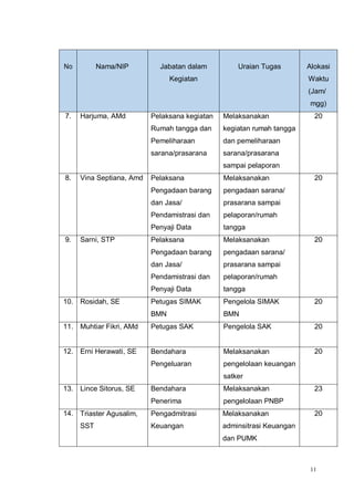 11
No Nama/NIP Jabatan dalam
Kegiatan
Uraian Tugas Alokasi
Waktu
(Jam/
mgg)
7. Harjuma, AMd Pelaksana kegiatan
Rumah tangga dan
Pemeliharaan
sarana/prasarana
Melaksanakan
kegiatan rumah tangga
dan pemeliharaan
sarana/prasarana
sampai pelaporan
20
8. Vina Septiana, Amd Pelaksana
Pengadaan barang
dan Jasa/
Pendamistrasi dan
Penyaji Data
Melaksanakan
pengadaan sarana/
prasarana sampai
pelaporan/rumah
tangga
20
9. Sarni, STP Pelaksana
Pengadaan barang
dan Jasa/
Pendamistrasi dan
Penyaji Data
Melaksanakan
pengadaan sarana/
prasarana sampai
pelaporan/rumah
tangga
20
10. Rosidah, SE Petugas SIMAK
BMN
Pengelola SIMAK
BMN
20
11. Muhtiar Fikri, AMd Petugas SAK Pengelola SAK 20
12. Erni Herawati, SE Bendahara
Pengeluaran
Melaksanakan
pengelolaan keuangan
satker
20
13. Lince Sitorus, SE Bendahara
Penerima
Melaksanakan
pengelolaan PNBP
23
14. Triaster Agusalim,
SST
Pengadmitrasi
Keuangan
Melaksanakan
adminsitrasi Keuangan
dan PUMK
20
 
