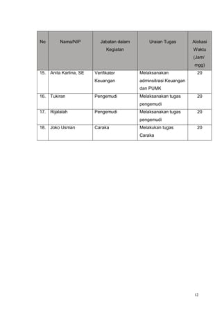 12
No Nama/NIP Jabatan dalam
Kegiatan
Uraian Tugas Alokasi
Waktu
(Jam/
mgg)
15. Anita Karlina, SE Verifikator
Keuangan
Melaksanakan
adminsitrasi Keuangan
dan PUMK
20
16. Tukiran Pengemudi Melaksanakan tugas
pengemudi
20
17. Rijalalah Pengemudi Melaksanakan tugas
pengemudi
20
18. Joko Usman Caraka Melakukan tugas
Caraka
20
 
