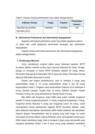 14
Tabel 3. Capaian kinerja pemeliharaan mutu satker sebagai berikut
Indikator Kinerja Target Capaian
Presentase
Capaian
Diperolehnya sertifikat
ISO 9001:2015
1 Sertifikat 1 Sertifikat 100
B. Administrasi Perkantoran dan Administrasi Kepegawaian
Kegiatan administrasi perkantoran sehari hari adalah pelayanan selama
12 bulan baik untuk pelayanan administrasi keuangan dan administrasi
kepegawaian.
Capaian kinerja administrasi perkantoran dan administrasi kepegawaian
adalah sebagai berikut :
1. Sumberdaya Manusia
Untuk menjalankan program dalam wujud beberapa kegiatan, BPTP
Sumatera Selatan memiliki sumber daya manusia sebanyak 64 orang. Tenaga-
tenaga ini menyebar di kantor BPTP Sumatera Selatan 49 orang, Kebun
Percobaan Kayuagung di Kabupaten OKI 9 orang dan Kebun Percobaan Karang
Agung di Kabupaten Banyuasin 6 orang.
Ditinjau dari tingkat pendidikannya, saat ini terdapat 2 orang yang
berpendidikan strata 3; 15 orang berpendidikan strata 2 dan 28 orang
berpendidikan strata 1. Pegawai yang berpendidikan Diploma (2-4) sebanyak 6
orang, Sekolah Lanjutan Tingkat Atas 12 orang, Sekolah Lanjutan Tingkat
Pertama 2 orang. dan yang berpendidikan Sekolah Dasar 0 orang.
Bila dilihat dari fungsinya, maka SDM yang sudah memiliki fungsional
peneliti 17 orang, fungsional penyuluh 11 orang, fungsional pustakawan 1 orang,
fungsional tehnisi litkayasa 4 orang dan fungsional umum 35 orang. Untuk
meningkatkan kinerja pelaksanaan kegiatan BPTP Sumatera Selatan, maka
perlu dilakukan peningkatan kemampuan SDM melalui pelatihan dan pendidikan
lanjutan dengan menyekolahkan staf ke jenjang yang lebih tinggi. Ini sudah
merupakan komitmen Badan Litbang Pertanian untuk meningkatkan kemampuan
SDM melalui pendidikan tinggi. Saat ini terdapat 3 (tiga) orang staf peneliti yang
mengikuti pendidikan Strata 3 dan 2 (dua) orang yang mengikuti pendidikan
 