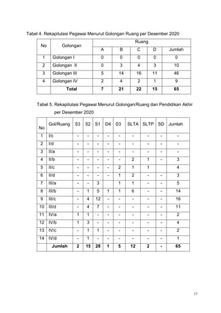 17
Tabel 4. Rekapitulasi Pegawai Menurut Golongan Ruang per Desember 2020
No Golongan
Ruang
A B C D Jumlah
1 Golongan I 0 0 0 0 0
2 Golongan II 0 3 4 3 10
3 Golongan III 5 14 16 11 46
4 Golongan IV 2 4 2 1 9
Total 7 21 22 15 65
Tabel 5. Rekapitulasi Pegawai Menurut Golongan/Ruang dan Pendidikan Akhir
per Desember 2020
No
Gol/Ruang S3 S2 S1 D4 D3 SLTA SLTP SD Jumlah
1 I/c - - - - - - - - -
2 I/d - - - - - - - - -
3 II/a - - - - - - - - -
4 II/b - - - - - 2 1 - 3
5 II/c - - - - 2 1 1 4
6 II/d - - - - 1 2 - - 3
7 III/a - - 3 1 1 - - 5
8 III/b - 1 5 1 1 6 - - 14
9 III/c - 4 12 - - - - - 16
10 III/d - 4 7 - - - - - 11
11 IV/a 1 1 - - - - - - 2
12 IV/b 1 3 - - - - - - 4
13 IV/c - 1 1 - - - - - 2
14 IV/d - 1 - - - - - - 1
Jumlah 2 15 28 1 5 12 2 - 65
 