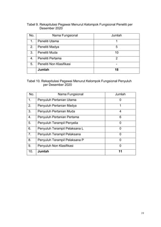 19
Tabel 9. Rekapitulasi Pegawai Menurut Kelompok Fungsional Peneliti per
Desember 2020
No. Nama Fungsional Jumlah
1. Peneliti Utama 1
2. Peneliti Madya 5
3. Peneliti Muda 10
4. Peneliti Pertama 2
5. Peneliti Non Klasifikasi -
Jumlah 18
Tabel 10. Rekapitulasi Pegawai Menurut Kelompok Fungsional Penyuluh
per Desember 2020
No. Nama Fungsional Jumlah
1. Penyuluh Pertanian Utama 0
2. Penyuluh Pertanian Madya 1
3. Penyuluh Pertanian Muda 4
4. Penyuluh Pertanian Pertama 6
5. Penyuluh Terampil Penyelia 0
6. Penyuluh Terampil Pelaksana L 0
7. Penyuluh Terampil Pelaksana 0
8. Penyuluh Terampil Pelaksana P 0
9. Penyuluh Non Klasifikasi 0
10. Jumlah 11
 
