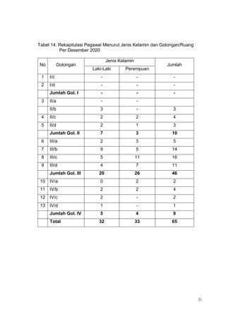 21
Tabel 14. Rekapitulasi Pegawai Menurut Jenis Kelamin dan Golongan/Ruang
Per Desember 2020
No Golongan
Jenis Kelamin
Jumlah
Laki-Laki Perempuan
1 I/c - - -
2 I/d - - -
Jumlah Gol. I - - -
3 II/a - -
II/b 3 - 3
4 II/c 2 2 4
5 II/d 2 1 3
Jumlah Gol. II 7 3 10
6 III/a 2 3 5
7 III/b 9 5 14
8 III/c 5 11 16
9 III/d 4 7 11
Jumlah Gol. III 20 26 46
10 IV/a 0 2 2
11 IV/b 2 2 4
12 IV/c 2 - 2
13 IV/d 1 - 1
Jumlah Gol. IV 5 4 9
Total 32 33 65
 