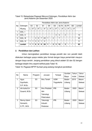 22
Tabel 15. Rekapitulasi Pegawai Menurut Golongan, Pendidikan Akhir dan
Jenis Kelamin per Desember 2020
No Golongan
/Ruang
Pendidikan Akhir dan Jenis Kelamin
S3 S2 S1 D4 D3 SLTA SLTP SD Jumlah
L P L P L P L P L P L P L P L P
1 GOL. I - - - - - - - - - - - - - - - - -
2 GOL. II - - - - - - - - - 3 5 - 2 - - - 10
3 GOL. III - - 3 6 7 20 1 - 2 - 7 - - - - - 46
4 GOL. IV 1 1 3 3 1 0 - - - - - - - - - - 9
Jumlah 1 1 6 9 8 20 1 - 2 3 12 - 2 - - - 65
2. Pendidikan dan Latihan
Untuk meningkatkan pendidikan tenaga peneliti dan non peneliti telah
dilakukan berbagai upaya melalui jalur formal dengan biaya pemerintah maupun
dengan biaya sendiri. Jenjang pendidikan yang diikuti adalah S3 dan S2 dengan
berbagai disiplin Ilmu seperti terlihat pada Tabel 16.
Tabel 16. Pegawai BPTP Sumsel yang sedang mengikuti pendidikan
No Nama Program Jurusan Tempat
Sumber
Biaya
Tahun
mulai
Tahun
Selesai
1. Agus
Suprihatin,
S.P, M.Sc.
S3 Ilmu Tanah UGM
Yogyakarta
Badan
Litbang
2015 Belum
Selesai
2 drh.Aulia Evi
Susanti, M.Sc
S3 Ilmu Produksi
dan
Teknologi
Peternakan
IPB Badan
Litbang
2020 Belum
Selesai
3 Renny Utami
Somantri,
S.TP., M.Si
S3 Tekonolgi
Industri
Pertanian
IPB Badan
Litbang
2020 Belum
Selesai
 