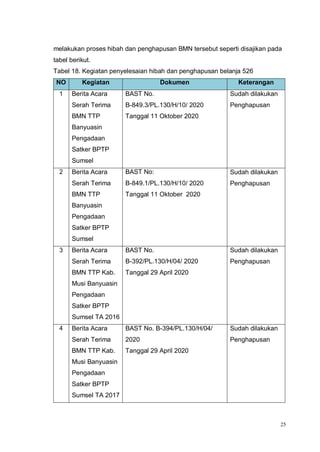 25
melakukan proses hibah dan penghapusan BMN tersebut seperti disajikan pada
tabel berikut.
Tabel 18. Kegiatan penyelesaian hibah dan penghapusan belanja 526
NO Kegiatan Dokumen Keterangan
1 Berita Acara
Serah Terima
BMN TTP
Banyuasin
Pengadaan
Satker BPTP
Sumsel
BAST No.
B-849.3/PL.130/H/10/ 2020
Tanggal 11 Oktober 2020
Sudah dilakukan
Penghapusan
2 Berita Acara
Serah Terima
BMN TTP
Banyuasin
Pengadaan
Satker BPTP
Sumsel
BAST No:
B-849.1/PL.130/H/10/ 2020
Tanggal 11 Oktober 2020
Sudah dilakukan
Penghapusan
3 Berita Acara
Serah Terima
BMN TTP Kab.
Musi Banyuasin
Pengadaan
Satker BPTP
Sumsel TA 2016
BAST No.
B-392/PL.130/H/04/ 2020
Tanggal 29 April 2020
Sudah dilakukan
Penghapusan
4 Berita Acara
Serah Terima
BMN TTP Kab.
Musi Banyuasin
Pengadaan
Satker BPTP
Sumsel TA 2017
BAST No. B-394/PL.130/H/04/
2020
Tanggal 29 April 2020
Sudah dilakukan
Penghapusan
 