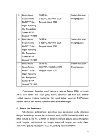 26
5 Berita Acara
Serah Terima
BMN TTP Kab.
Ogan Komering
Ulu Pengadaan
Satker BPTP
Sumsel TA 2016
BAST No.
B-323/PL.130/H/04/ 2020
Tanggal 4 April 2020
Sudah dilakukan
Penghapusan
6 Berita Acara
Serah Terima
BMN TTP Kab.
Ogan Komering
Ulu Pengadaan
Satker BPTP
Sumsel TA 2017
BAST No.
B-325/PL.130/H/04/ 2020
Tanggal 4 April 2020
Sudah dilakukan
Penghapusan
7 Berita Acara
Serah Terima
BMN TTP Kab.
Ogan Komering
Ulu Pengadaan
Satker BPTP
Sumsel TA 2018
BAST No.
B-327/PL.130/H/04/ 2020
Tanggal 4 April 2020
Sudah dilakukan
Penghapusan
Pelaksanaan kegiatan surat menyurat selama Tahun 2020 berjumlah
2.615 surat terdiri atas surat yang masuk berjumlah 688 baik dari instansi
vertikal maupun instansi horisontal, dan surat keluar sejumlah 1.927kepada
instansi vertikal dan instansi horisontal serta surat keterangan.
C. Sarana dan Prasarana
Keberhasilan pelaksanaan penelitian dan pengkajian perlu ditunjang
dengan tersedianya sarana dan prasarana. Kantor BPTP Sumsel berada di atas
lahan seluas 5.100 m2
. Di tanah ini berdiri beberapa gedung yang difungsikan
untuk kegiatan administrasi dan tenaga fungsional dengan luas lantai dasar
369,36 m2
, gedung keuangan 178,22 m2
, gedung pelayanan teknis
 