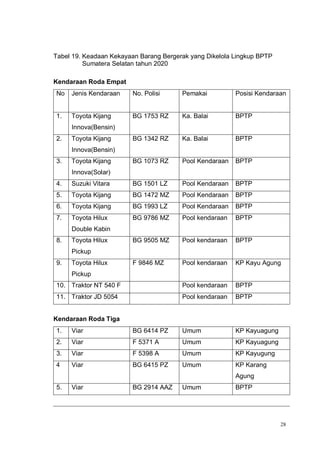28
Tabel 19. Keadaan Kekayaan Barang Bergerak yang Dikelola Lingkup BPTP
Sumatera Selatan tahun 2020
Kendaraan Roda Empat
No Jenis Kendaraan No. Polisi Pemakai Posisi Kendaraan
1. Toyota Kijang
Innova(Bensin)
BG 1753 RZ Ka. Balai BPTP
2. Toyota Kijang
Innova(Bensin)
BG 1342 RZ Ka. Balai BPTP
3. Toyota Kijang
Innova(Solar)
BG 1073 RZ Pool Kendaraan BPTP
4. Suzuki Vitara BG 1501 LZ Pool Kendaraan BPTP
5. Toyota Kijang BG 1472 MZ Pool Kendaraan BPTP
6. Toyota Kijang BG 1993 LZ Pool Kendaraan BPTP
7. Toyota Hilux
Double Kabin
BG 9786 MZ Pool kendaraan BPTP
8. Toyota Hilux
Pickup
BG 9505 MZ Pool kendaraan BPTP
9. Toyota Hilux
Pickup
F 9846 MZ Pool kendaraan KP Kayu Agung
10. Traktor NT 540 F Pool kendaraan BPTP
11. Traktor JD 5054 Pool kendaraan BPTP
Kendaraan Roda Tiga
1. Viar BG 6414 PZ Umum KP Kayuagung
2. Viar F 5371 A Umum KP Kayuagung
3. Viar F 5398 A Umum KP Kayugung
4 Viar BG 6415 PZ Umum KP Karang
Agung
5. Viar BG 2914 AAZ Umum BPTP
 