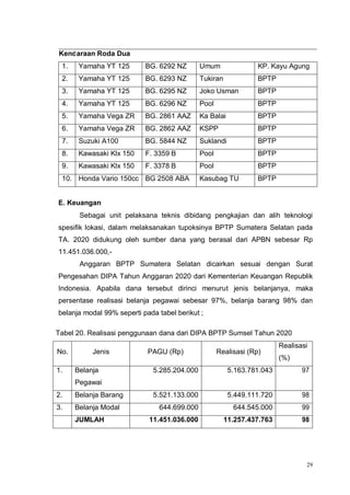 29
Kendaraan Roda Dua
1. Yamaha YT 125 BG. 6292 NZ Umum KP. Kayu Agung
2. Yamaha YT 125 BG. 6293 NZ Tukiran BPTP
3. Yamaha YT 125 BG. 6295 NZ Joko Usman BPTP
4. Yamaha YT 125 BG. 6296 NZ Pool BPTP
5. Yamaha Vega ZR BG. 2861 AAZ Ka Balai BPTP
6. Yamaha Vega ZR BG. 2862 AAZ KSPP BPTP
7. Suzuki A100 BG. 5844 NZ Suklandi BPTP
8. Kawasaki Klx 150 F. 3359 B Pool BPTP
9. Kawasaki Klx 150 F. 3378 B Pool BPTP
10. Honda Vario 150cc BG 2508 ABA Kasubag TU BPTP
E. Keuangan
Sebagai unit pelaksana teknis dibidang pengkajian dan alih teknologi
spesifik lokasi, dalam melaksanakan tupoksinya BPTP Sumatera Selatan pada
TA. 2020 didukung oleh sumber dana yang berasal dari APBN sebesar Rp
11.451.036.000,-
Anggaran BPTP Sumatera Selatan dicairkan sesuai dengan Surat
Pengesahan DIPA Tahun Anggaran 2020 dari Kementerian Keuangan Republik
Indonesia. Apabila dana tersebut dirinci menurut jenis belanjanya, maka
persentase realisasi belanja pegawai sebesar 97%, belanja barang 98% dan
belanja modal 99% seperti pada tabel berikut ;
Tabel 20. Realisasi penggunaan dana dari DIPA BPTP Sumsel Tahun 2020
No. Jenis PAGU (Rp) Realisasi (Rp)
Realisasi
(%)
1. Belanja
Pegawai
5.285.204.000 5.163.781.043 97
2. Belanja Barang 5.521.133.000 5.449.111.720 98
3. Belanja Modal 644.699.000 644.545.000 99
JUMLAH 11.451.036.000 11.257.437.763 98
 