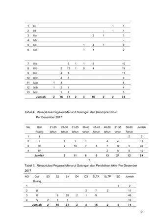 1 I/c 1 1
2 I/d - 1 1
3 II/a 2 1 3
4 II/b -
5 II/c 1 4 1 6
6 II/d 1 1 2
7 III/a 3 1 1 5 10
8 III/b 2 12 1 0 4 19
9 III/c 4 7 11
10 III/d 3 6 9
11 IV/a 1 4 5
12 IV/b 1 2 1 4
13 IV/c 1 2 3
Jumlah 2 16 31 2 3 16 2 2 74
Tabel 4. Rekapitulasi Pegawai Menurut Golongan dan Kelompok Umur
Per Desember 2017
No Gol/
Ruang
21-25
tahun
26-30
tahun
31-35
tahun
36-40
tahun
41-45
tahun
46-50
tahun
51-55
tahun
56-60
Tahun
Jumlah
1 I 2 2
2 II 1 1 1 4 4 11
3 III 2 10 7 6 7 12 5 49
4 IV 2 5 5 12
Jumlah 3 11 8 6 13 21 12 74
7.
Tabel 5. Rekapitulasi Pegawai Menurut Golongan dan Pendidikan Akhir Per Desember
2017
10
NO Gol/
Ruang
S3 S2 S1 D4 D3 SLTA SLTP SD Jumlah
1 I 2 2
2 II 2 7 2 11
3 III 9 28 2 1 9 49
4 IV 2 7 3 12
Jumlah 2 16 31 2 3 16 2 2 74
 