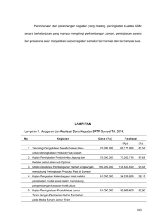 Perencanaan dan perancangan kegiatan yang matang, peningkatan kualitas SDM
secara berkelanjutan yang mampu mengiringi perkembangan zaman, peningkatan sarana
dan prasarana akan menjadikan output kegiatan semakin bermanfaat dan berdampak luas.
LAMPIRAN
Lampiran 1. Anggaran dan Realisasi Dana Kegiatan BPTP Sumsel TA. 2014.
No Kegiatan Dana (Rp) Realisasi
(Rp) (%)
1 Teknologi Pengelolaan Sawah Bukaan Baru 75.000.000 61.171.000 81,56
untuk Meningkatkan Produksi Padi Sawah
2 Kajian Peningkatan Produktivitas Jagung dan 75.000.000 73.262.710 97,68
Kedelai pada Lahan sub Optimal
3 Model Akselerasi Pembangunan Ramah Lingkungan 150.000.000 141.823.500 94,55
mendukung Peningkatan Produksi Padi di Sumsel
4 Kajian Penguatan Kelembagaan lokal melalui 61.000.000 34.258.859 56,16
pendekatan modal sosial dalam mendukung
pengembangan kawasan hortikultura
5 Kajian Peningkataan Produktivitas Jamur 61.000.000 56.669.600 92,90
Tiram dengan Pemberian Nutrisi Tambahan
pada Media Tanam Jamur Tiram
100
 