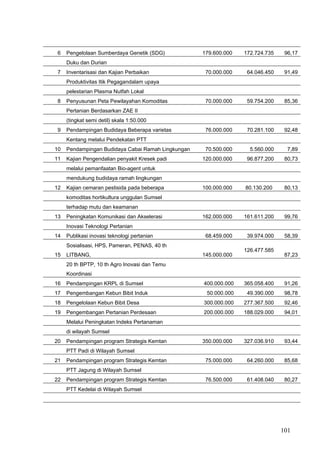 6 Pengelolaan Sumberdaya Genetik (SDG) 179.600.000 172.724.735 96,17
Duku dan Durian
7 Inventarisasi dan Kajian Perbaikan 70.000.000 64.046.450 91,49
Produktivitas Itik Pegagandalam upaya
pelestarian Plasma Nutfah Lokal
8 Penyusunan Peta Pewilayahan Komoditas 70.000.000 59.754.200 85,36
Pertanian Berdasarkan ZAE II
(tingkat semi detil) skala 1:50.000
9 Pendampingan Budidaya Beberapa varietas 76.000.000 70.281.100 92,48
Kentang melalui Pendekatan PTT
10 Pendampingan Budidaya Cabai Ramah Lingkungan 70.500.000 5.560.000 7,89
11 Kajian Pengendalian penyakit Kresek padi 120.000.000 96.877.200 80,73
melalui pemanfaatan Bio-agent untuk
mendukung budidaya ramah lingkungan
12 Kajian cemaran pestisida pada beberapa 100.000.000 80.130.200 80,13
komoditas hortikultura unggulan Sumsel
terhadap mutu dan keamanan
13 Peningkatan Komunikasi dan Akselerasi 162.000.000 161.611.200 99,76
Inovasi Teknologi Pertanian
14 Publikasi inovasi teknologi pertanian 68.459.000 39.974.000 58,39
15
Sosialisasi, HPS, Pameran, PENAS, 40 th
LITBANG, 145.000.000
126.477.585
87,23
20 th BPTP, 10 th Agro Inovasi dan Temu
Koordinasi
16 Pendampingan KRPL di Sumsel 400.000.000 365.058.400 91,26
17 Pengembangan Kebun Bibit Induk 50.000.000 49.390.000 98,78
18 Pengelolaan Kebun Bibit Desa 300.000.000 277.367.500 92,46
19 Pengembangan Pertanian Perdesaan 200.000.000 188.029.000 94,01
Melalui Peningkatan Indeks Pertanaman
di wilayah Sumsel
20 Pendampingan program Strategis Kemtan 350.000.000 327.036.910 93,44
PTT Padi di Wilayah Sumsel
21 Pendampingan program Strategis Kemtan 75.000.000 64.260.000 85,68
PTT Jagung di Wilayah Sumsel
22 Pendampingan program Strategis Kemtan 76.500.000 61.408.040 80,27
PTT Kedelai di Wilayah Sumsel
101
 