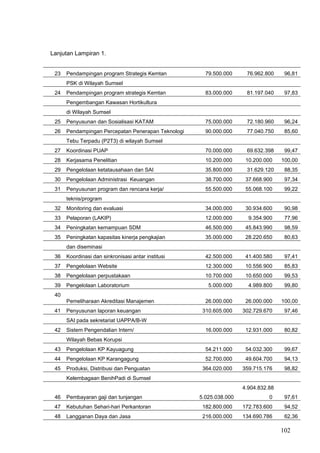 Lanjutan Lampiran 1.
23 Pendampingan program Strategis Kemtan 79.500.000 76.962.800 96,81
PSK di Wilayah Sumsel
24 Pendampingan program strategis Kemtan 83.000.000 81.197.040 97,83
Pengembangan Kawasan Hortikultura
di Wilayah Sumsel
25 Penyusunan dan Sosialisasi KATAM 75.000.000 72.180.960 96,24
26 Pendampingan Percepatan Penerapan Teknologi 90.000.000 77.040.750 85,60
Tebu Terpadu (P2T3) di wilayah Sumsel
27 Koordinasi PUAP 70.000.000 69.632.398 99,47
28 Kerjasama Penelitian 10.200.000 10.200.000 100,00
29 Pengelolaan ketatausahaan dan SAI 35.800.000 31.629.120 88,35
30 Pengelolaan Administrasi Keuangan 38.700.000 37.668.900 97,34
31 Penyusunan program dan rencana kerja/ 55.500.000 55.068.100 99,22
teknis/program
32 Monitoring dan evaluasi 34.000.000 30.934.600 90,98
33 Pelaporan (LAKIP) 12.000.000 9.354.900 77,96
34 Peningkatan kemampuan SDM 46.500.000 45.843.990 98,59
35 Peningkatan kapasitas kinerja pengkajian 35.000.000 28.220.650 80,63
dan diseminasi
36 Koordinasi dan sinkronisasi antar institusi 42.500.000 41.400.580 97,41
37 Pengelolaan Website 12.300.000 10.556.900 85,83
38 Pengelolaan perpustakaan 10.700.000 10.650.000 99,53
39 Pengelolaan Laboratorium 5.000.000 4.989.800 99,80
40
Pemeliharaan Akreditasi Manajemen 26.000.000 26.000.000 100,00
41 Penyusunan laporan keuangan 310.605.000 302.729.670 97,46
SAI pada sekretariat UAPPA/B-W
42 Sistem Pengendalian Intern/ 16.000.000 12.931.000 80,82
Wilayah Bebas Korupsi
43 Pengelolaan KP Kayuagung 54.211.000 54.032.300 99,67
44 Pengelolaan KP Karangagung 52.700.000 49.604.700 94,13
45 Produksi, Distribusi dan Penguatan 364.020.000 359.715.176 98,82
Kelembagaan BenihPadi di Sumsel
46 Pembayaran gaji dan tunjangan 5.025.038.000
4.904.832.88
0 97,61
47 Kebutuhan Sehari-hari Perkantoran 182.800.000 172.783.600 94,52
48 Langganan Daya dan Jasa 216.000.000 134.690.786 62,36
102
 