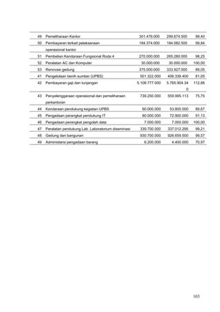 49 Pemeliharaan Kantor 301.476.000 299.674.500 99,40
50 Pembayaran terkait pelaksanaan 184.374.000 184.082.500 99,84
operasional kantor
51 Pembelian Kendaraan Fungsional Roda 4 270.000.000 265.280.000 98,25
52 Peralatan AC dan Komputer 30.000.000 30.000.000 100,00
53 Renovasi gedung 375.000.000 333.927.000 89,05
41 Pengelolaan benih sumber (UPBS) 501.322.000 406.338.400 81,05
42 Pembayaran gaji dan tunjangan 5.108.777.000 5.765.904.34
0
112,86
43 Penyelenggaraan operasional dan pemeliharaan
perkantoran
739.250.000 559.995.113 75,75
44 Kendaraan pendukung kegiatan UPBS 60.000.000 53.800.000 89,67
45 Pengadaan perangkat pendukung IT 80.000.000 72.900.000 91,13
46 Pengadaan perangkat pengolah data 7.000.000 7.000.000 100,00
47 Peralatan pendukung Lab. Laboratorium diseminasi 339.700.000 337.012.295 99,21
48 Gedung dan bangunan 930.700.000 926.659.500 99,57
49 Administarsi pengadaan barang 6.200.000 4.400.000 70,97
103
 