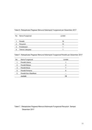 Tabel 6. Rekapitulasi Pegawai Menurut Kelompok Fungsional per Desember 2017
No
.
Nama Fungsional Jumlah
1. Peneliti 18
2. Penyuluh 10
3. Pustakawan 1
4. Teknisi Litkayasa 1
Tabel 7. Rekapitulasi Pegawai Menurut Kelompok Fungsional Peneliti per Desember 2017
Tabel 7 . Rekapitulasi Pegawai Menurut Kelompok Fungsional Penyuluh Sampai
Desember 2017
11
No. Nama Fungsional Jumlah
1. Peneliti Utama 1
2. Peneliti Madya 4
3. Peneliti Muda 7
4. Peneliti Pertama 6
5. Peneliti Non Klasifikasi -
Jumlah 18
 