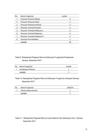 Tabel 9. Rekapitulasi Pegawai Menurut Kelompok Fungsional Pustakawan
Sampai Desember 2017
No. Nama Fungsional Jumlah
1 Pustakawan Pertama 1
Jumlah 1
Tabel 10. Rekapitulasi Pegawai Menurut Kelompok Fungsional Litkayasa Sampai
Desember 2017
No. Nama Fungsional JUMLAH
1 Teknisi Litkaya Pemula 1
Jumlah 1
Tabel 11. Rekapitulasi Pegawai Menurut Jenis Kelamin dan Kelompok Umur Sampai
Desember 2017
12
No. Nama Fungsional Jumlah
1 Penyuluh Pertanian Madya 4
2 Penyuluh Pertanian Muda 4
3 Penyuluh Pertanian Pertama 2
4 Penyuluh Terampil Penyelia 0
5 Penyuluh Terampil Pelaksana L 0
6 Penyuluh Terampil Pelaksana 0
7 Penyuluh Terampil Pelaksana P 0
8 Penyuluh Non Klasifikasi 2
Jumlah 12
 