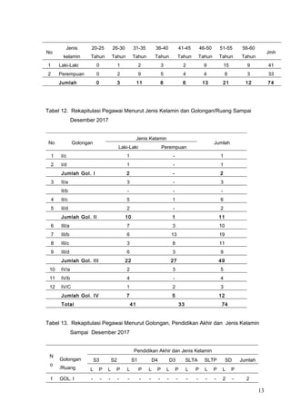 No
Jenis
kelamin
20-25
Tahun
26-30
Tahun
31-35
Tahun
36-40
Tahun
41-45
Tahun
46-50
Tahun
51-55
Tahun
56-60
Tahun
Jmh
1 Laki-Laki 0 1 2 3 2 9 15 9 41
2 Perempuan 0 2 9 5 4 4 6 3 33
Jumlah 0 3 11 8 6 13 21 12 74
Tabel 12. Rekapitulasi Pegawai Menurut Jenis Kelamin dan Golongan/Ruang Sampai
Desember 2017
No Golongan
Jenis Kelamin
Jumlah
Laki-Laki Perempuan
1 I/c 1 - 1
2 I/d 1 - 1
Jumlah Gol. I 2 - 2
3 II/a 3 - 3
II/b - - -
4 II/c 5 1 6
5 II/d 2 - 2
Jumlah Gol. II 10 1 11
6 III/a 7 3 10
7 III/b 6 13 19
8 III/c 3 8 11
9 III/d 6 3 9
Jumlah Gol. III 22 27 49
10 IV/a 2 3 5
11 IV/b 4 - 4
12 IV/C 1 2 3
Jumlah Gol. IV 7 5 12
Total 41 33 74
Tabel 13. Rekapitulasi Pegawai Menurut Golongan, Pendidikan Akhir dan Jenis Kelamin
Sampai Desember 2017
N
o
Golongan
/Ruang
Pendidikan Akhir dan Jenis Kelamin
S3 S2 S1 D4 D3 SLTA SLTP SD Jumlah
L P L P L P L P L P L P L P L P
1 GOL. I - - - - - - - - - - - - - - 2 - 2
13
 