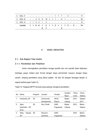 2 GOL. II - - - - - - - - 1 1 7 - 2 - - - 11
3 GOL. III - - 3 6 9 19 1 1 1 - 8 1 - - - - 49
4 GOL. IV 1 1 5 2 1 2 - - - - - - - - - - 12
Jumlah 1 1 8 8 1
0
2
1
1 1 2 1 1
5
1 2 - 2 - 74
II. HASIL KEGIATAN
2.1. Sub Bagian Tata Usaha
2.1.1. Pendidikan dan Pelatihan
Untuk meningkatkan pendidikan tenaga peneliti dan non peneliti telah dilakukan
berbagai upaya melalui jalur formal dengan biaya pemerintah maupun dengan biaya
sendiri. Jenjang pendidikan yang diikuti adalah S2 dan S3 dengan berbagai disiplin Iu
seperti terlihat pada Tabel 14.
Tabel 14. Pegawai BPTP Sumsel yang sedang mengikuti pendidikan
No Nama Program Jurusan Tempat
Sumber
Biaya
Tahun
mulai
Tahun
Selesai
1. Herwenita, SP S2 Community
Development
UPLB
Filipina
Badan
Litbang
2013 Selesai
2017
2. Agus
Suprihatin, SP,
M.Sc
S3 Ilmu Tanah UGM
Yogyakarta
Badan
Litbang
2015 Belum
Selesai
3. Sidiq Hanapi,
SP
S2 Ekonomi
pertanian
UGM
Yogyakarta
2016 Belum
Selesai
14
 