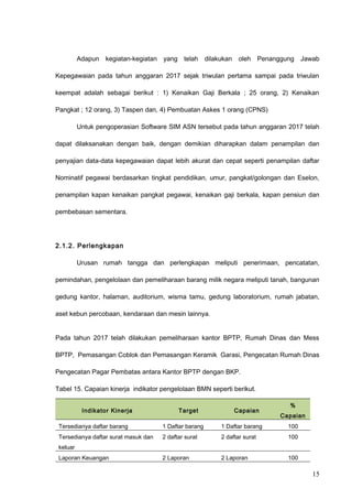 Adapun kegiatan-kegiatan yang telah dilakukan oleh Penanggung Jawab
Kepegawaian pada tahun anggaran 2017 sejak triwulan pertama sampai pada triwulan
keempat adalah sebagai berikut : 1) Kenaikan Gaji Berkala ; 25 orang, 2) Kenaikan
Pangkat ; 12 orang, 3) Taspen dan, 4) Pembuatan Askes 1 orang (CPNS)
Untuk pengoperasian Software SIM ASN tersebut pada tahun anggaran 2017 telah
dapat dilaksanakan dengan baik, dengan demikian diharapkan dalam penampilan dan
penyajian data-data kepegawaian dapat lebih akurat dan cepat seperti penampilan daftar
Nominatif pegawai berdasarkan tingkat pendidikan, umur, pangkat/golongan dan Eselon,
penampilan kapan kenaikan pangkat pegawai, kenaikan gaji berkala, kapan pensiun dan
pembebasan sementara.
2.1.2. Perlengkapan
Urusan rumah tangga dan perlengkapan meliputi penerimaan, pencatatan,
pemindahan, pengelolaan dan pemeliharaan barang milik negara meliputi tanah, bangunan
gedung kantor, halaman, auditorium, wisma tamu, gedung laboratorium, rumah jabatan,
aset kebun percobaan, kendaraan dan mesin lainnya.
Pada tahun 2017 telah dilakukan pemeliharaan kantor BPTP, Rumah Dinas dan Mess
BPTP, Pemasangan Coblok dan Pemasangan Keramik Garasi, Pengecatan Rumah Dinas
Pengecatan Pagar Pembatas antara Kantor BPTP dengan BKP.
Tabel 15. Capaian kinerja indikator pengelolaan BMN seperti berikut.
Indikator Kinerja Target Capaian
%
Capaian
Tersedianya daftar barang 1 Daftar barang 1 Daftar barang 100
Tersedianya daftar surat masuk dan
keluar
2 daftar surat 2 daftar surat 100
Laporan Keuangan 2 Laporan 2 Laporan 100
15
 